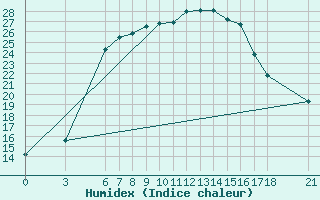 Courbe de l'humidex pour Bitlis