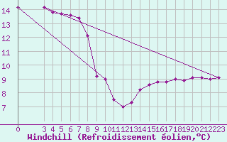 Courbe du refroidissement olien pour Sainte-Genevive-des-Bois (91)