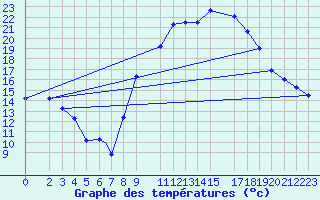 Courbe de tempratures pour Bechar