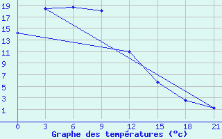 Courbe de tempratures pour Hailun