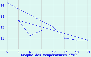 Courbe de tempratures pour Uhta