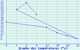 Courbe de tempratures pour Pyonggang