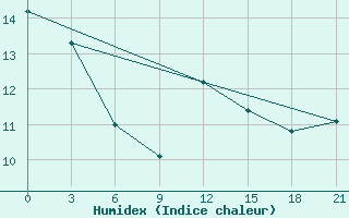 Courbe de l'humidex pour Syros