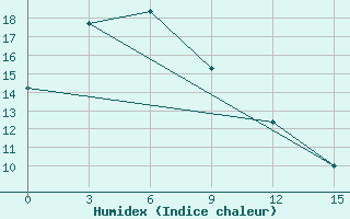 Courbe de l'humidex pour Astrahanka