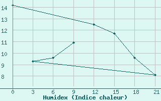 Courbe de l'humidex pour Raznavolok