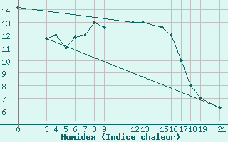 Courbe de l'humidex pour Skyros Island