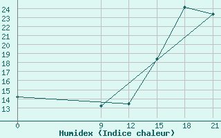 Courbe de l'humidex pour Nueve De Julio