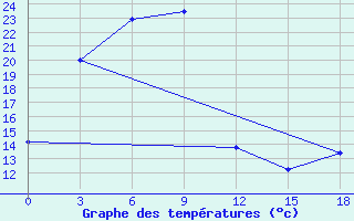 Courbe de tempratures pour Cekunda