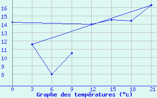 Courbe de tempratures pour De Bilt (PB)