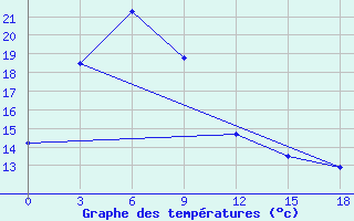 Courbe de tempratures pour Kirovskij