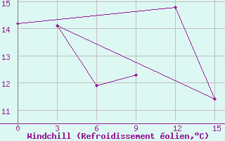 Courbe du refroidissement olien pour Elgin Exp Farm