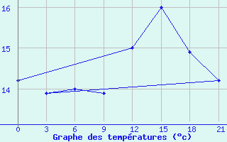 Courbe de tempratures pour Petrokrepost