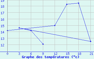 Courbe de tempratures pour Zimnegorskij Majak