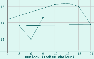 Courbe de l'humidex pour Falsterbo