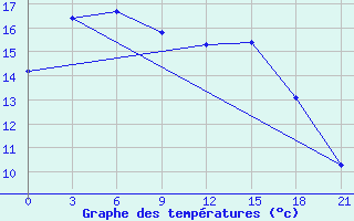 Courbe de tempratures pour Perm