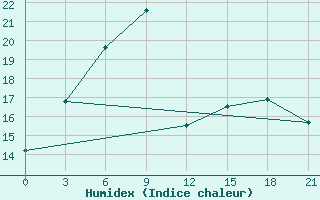 Courbe de l'humidex pour Pudoz