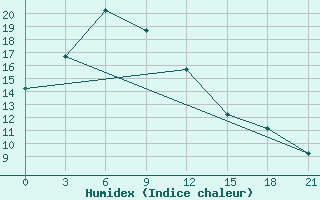 Courbe de l'humidex pour Erenhot