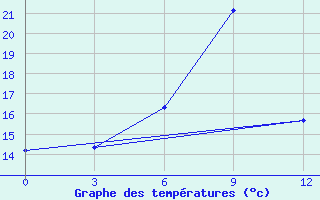 Courbe de tempratures pour Lyntupy