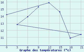 Courbe de tempratures pour Primorsko-Ahtarsk