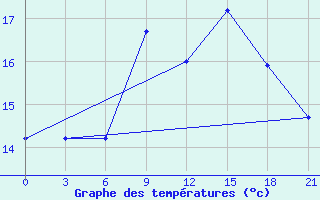 Courbe de tempratures pour Mourgash