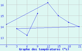 Courbe de tempratures pour Lecce