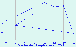 Courbe de tempratures pour Palagruza