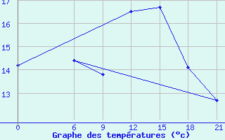 Courbe de tempratures pour Glasgow (UK)