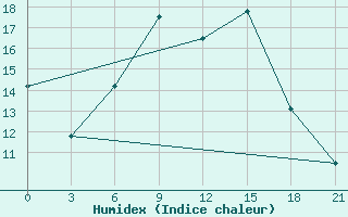 Courbe de l'humidex pour Zukovka