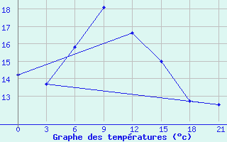 Courbe de tempratures pour Suojarvi