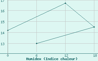 Courbe de l'humidex pour Valaam Island