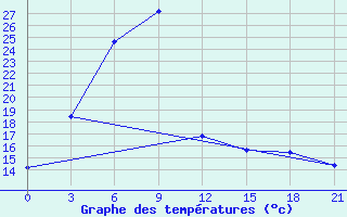 Courbe de tempratures pour Kzyl-Zar