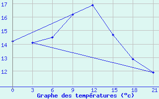 Courbe de tempratures pour Koslan