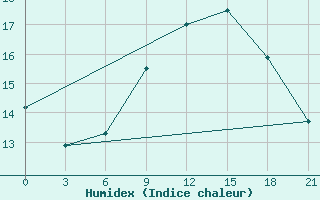 Courbe de l'humidex pour Mourgash