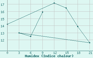 Courbe de l'humidex pour Glasgow (UK)