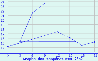 Courbe de tempratures pour Nizhnyj Tagil