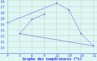 Courbe de tempratures pour Pochinok