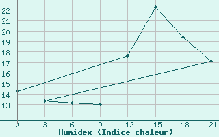 Courbe de l'humidex pour Montijo