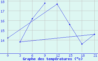 Courbe de tempratures pour Ai-Petri