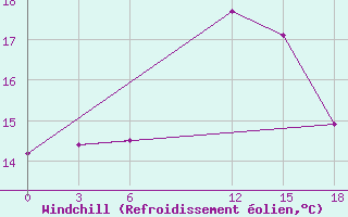 Courbe du refroidissement olien pour Port Said / El Gamil