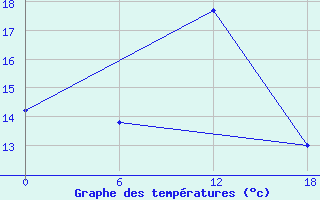 Courbe de tempratures pour Valaam Island