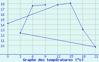 Courbe de tempratures pour Ahar