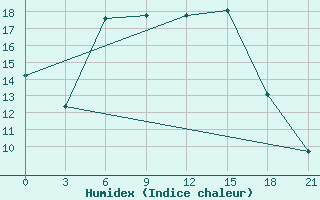 Courbe de l'humidex pour Ahar