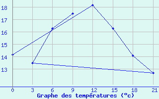 Courbe de tempratures pour Biser