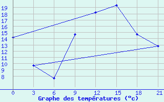 Courbe de tempratures pour Monastir-Skanes