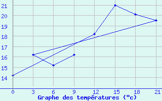 Courbe de tempratures pour San Sebastian / Igueldo