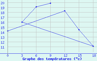 Courbe de tempratures pour Bayandelger