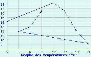 Courbe de tempratures pour Bricany