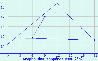 Courbe de tempratures pour Pozarane-Pgc