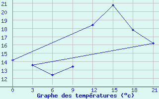 Courbe de tempratures pour Kukes