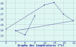 Courbe de tempratures pour Monastir-Skanes